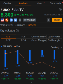 FuboTV Options Volume Jumps 10-Fold as Stock Soars After Disney Deal