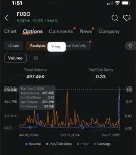 FuboTV Options Volume Jumps 10-Fold as Stock Soars After Disney Deal