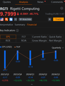 Rigetti Joins Nvidia, Tesla. AMD in Most Active Options as Quantum Stocks Plunge