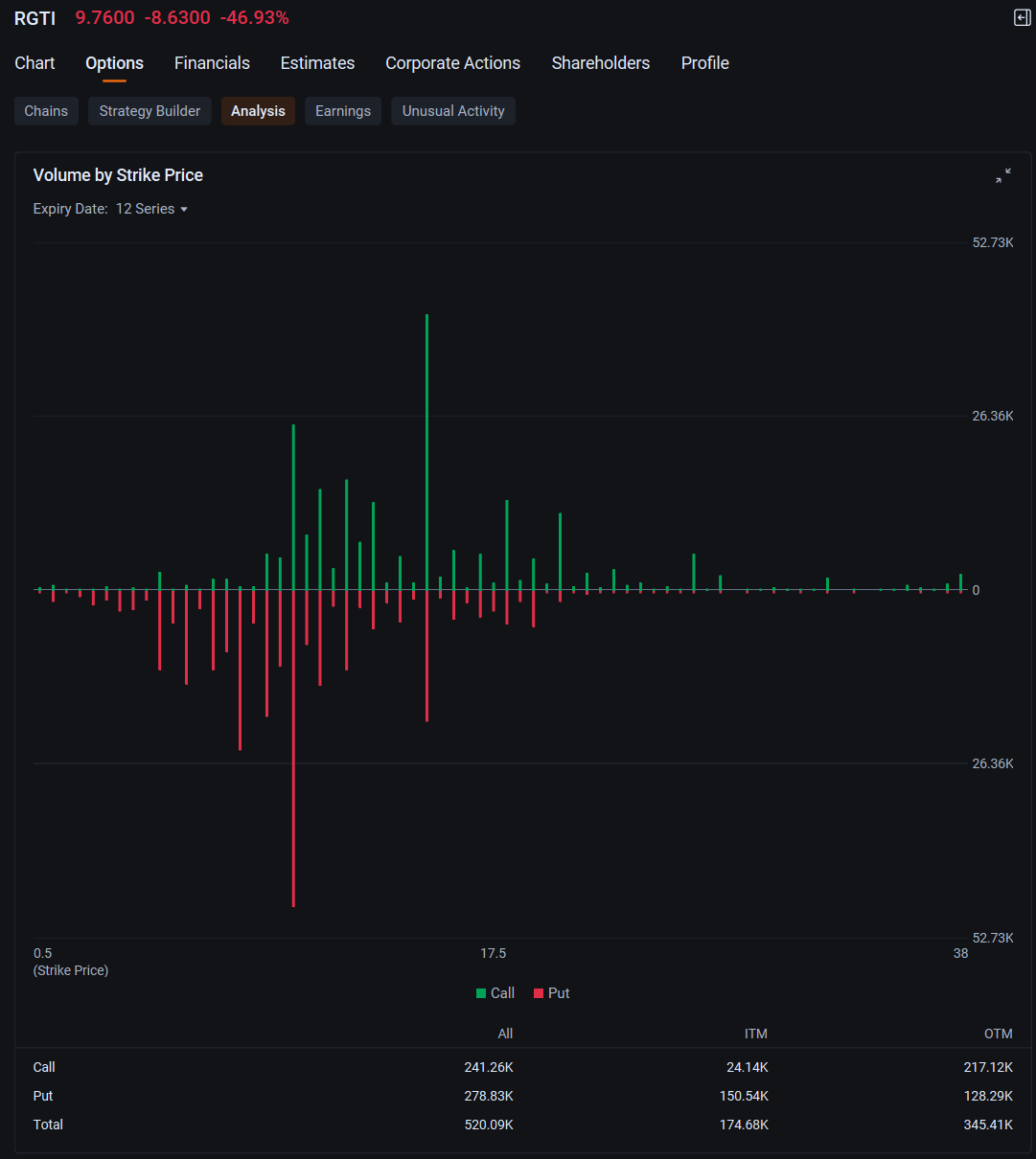 Rigetti Joins Nvidia, Tesla. AMD in Most Active Options as Quantum Stocks Plunge