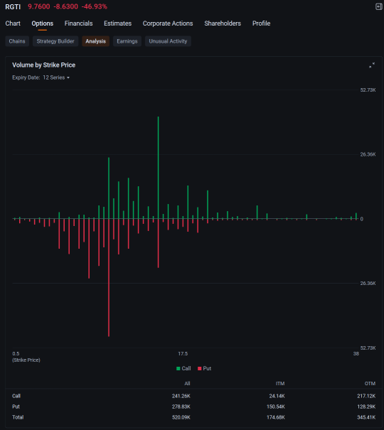 Rigetti Joins Nvidia, Tesla. AMD in Most Active Options as Quantum Stocks Plunge