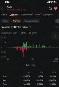 AMD  Options Volume Rise as Stock Slumps After Goldman Downgrade