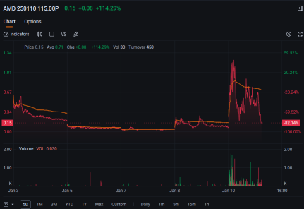 AMD  Options Volume Rise as Stock Slumps After Goldman Downgrade