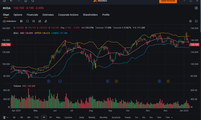 Nvidia Bulls, Bears Play Tug of War in Options Market as Trade Curbs Muddy Outlook 