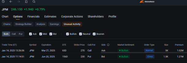 JPMorgan, Bank of America Attract Millions of Dollars in Options Block Trades 