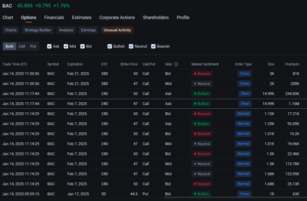 JPMorgan, Bank of America Attract Millions of Dollars in Options Block Trades 