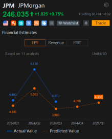 JPMorgan, Bank of America Attract Millions of Dollars in Options Block Trades 