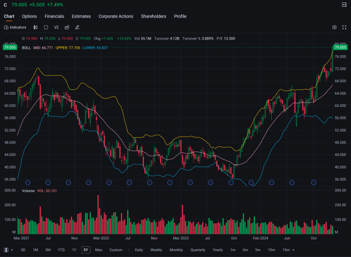 Citigroup Options Volume Jump as Shares Rally After $20B Buyback, Q4 Earnings