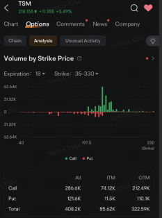 TSMC Options Volume Jumps as Nvidia Supplier Gives Rosier Outlook, Earnings Beat