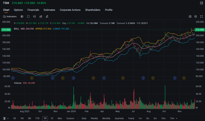 TSMC Options Volume Jumps as Nvidia Supplier Gives Rosier Outlook, Earnings Beat