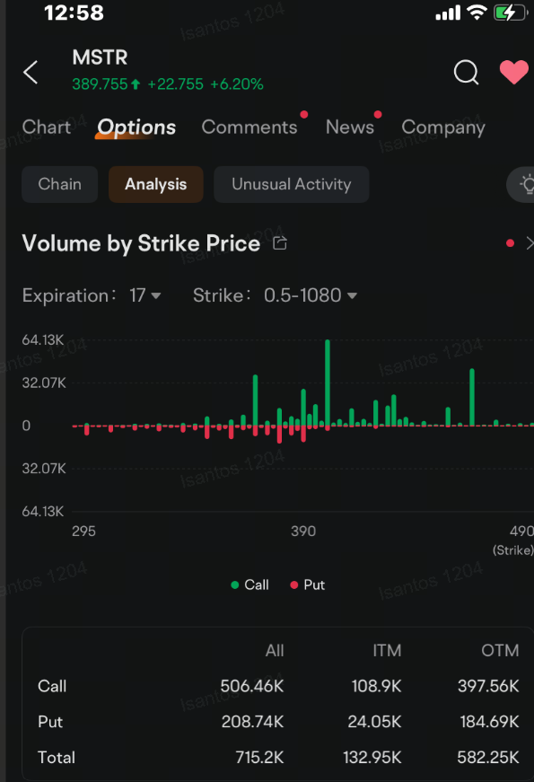 MicroStrategyがビットコインが105,000ドルを超える中、Nvidia、Teslaと共に最もアクティブなオプションに参加