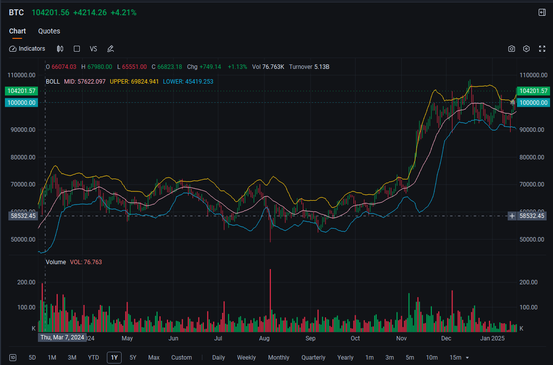 MicroStrategy Joins Nvidia, Tesla in Most Active Options as Bitcoin Climbs Above $105K