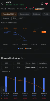 MicroStrategy Joins Nvidia, Tesla in Most Active Options as Bitcoin Climbs Above $105K