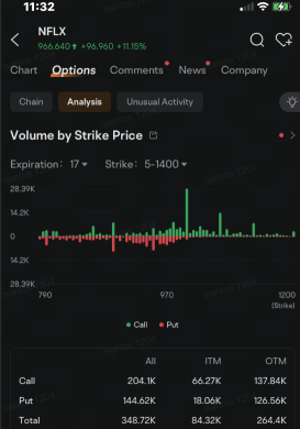 Netflix Options Volume Jump as Shares Climb to Record After Earnings, Outlook Beat