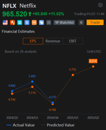 Netflix Options Volume Jump as Shares Climb to Record After Earnings, Outlook Beat