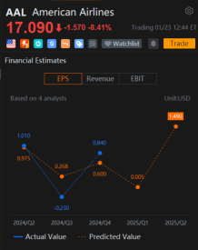 American Air Put Options Volume Doubles as Stock Sinks After Weak Outlook