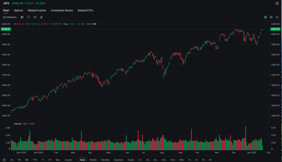 S&P 500觸及新的日內記錄，特朗普呼籲降低利率期貨和油價