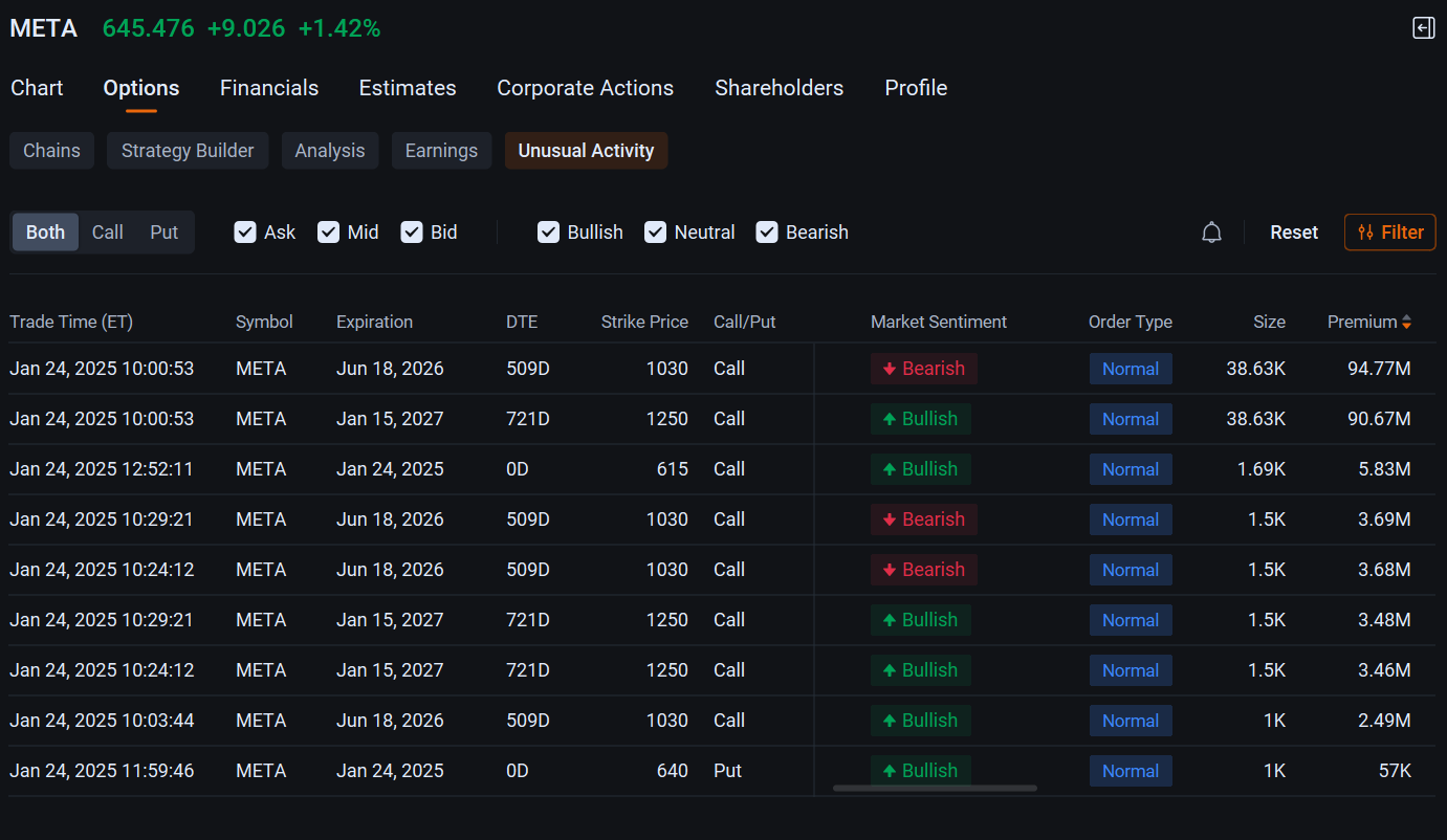 Meta Attracts Millions of Dollars in Bullish Option Positions Amid $65B AI Spend