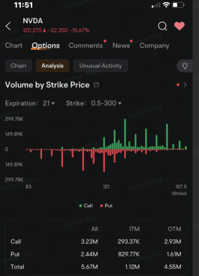 Nvidia's Worst Stock Rout Ever Spurs Put Options Demand: Options Chatter