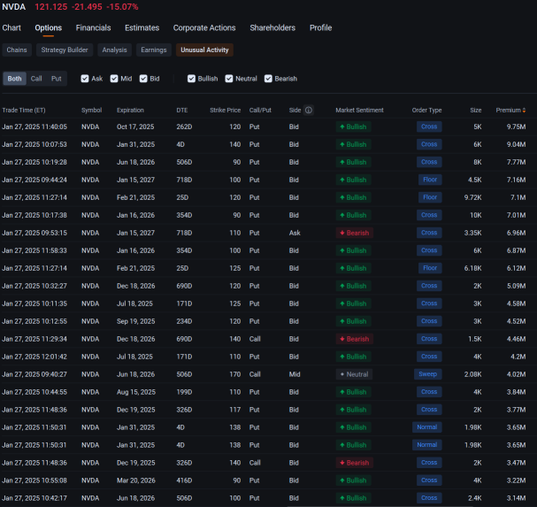 エヌビディアの史上最悪の株価暴落がプットオプションの需要を刺激: オプションに関する話題