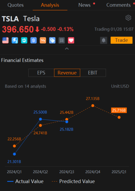 Tesla's $440 Call Options Still Dominate Even Amid Stock Slide: Options Chatter