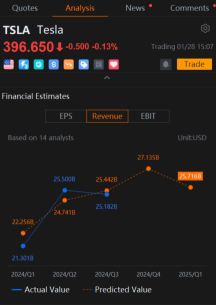 Tesla's $440 Call Options Still Dominate Even Amid Stock Slide: Options Chatter