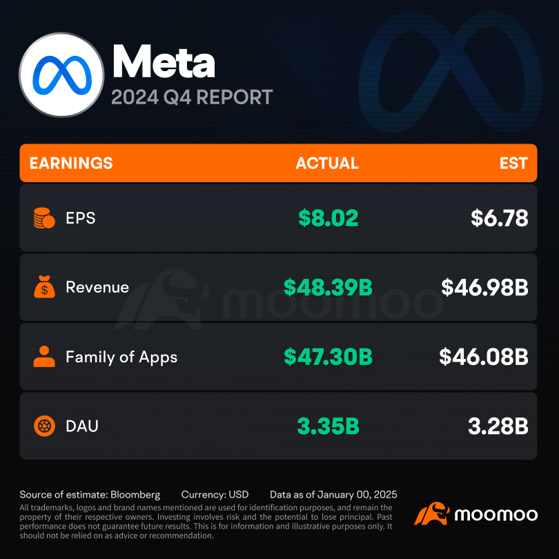 Meta的第四季度营业收入超过分析师的预期