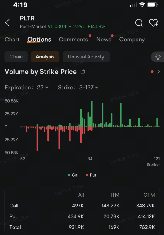 Palantir Attracts Million Dollar Options Block Trade Before Earnings Beat: Options Chatter