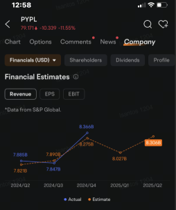 PayPal加入英伟达、Palantir、特斯拉，成为前十大活跃期权股票：期权传闻