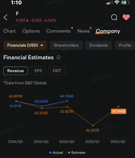 福特期權成交量翻倍，股價跌至2021年以來最低：期權討論