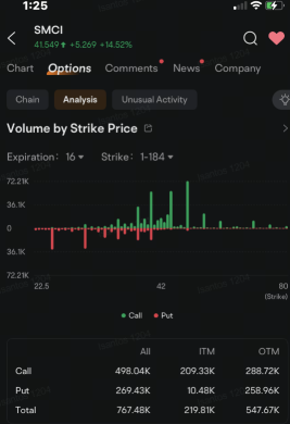 Super Micro Joins Nvidia, Tesla in Most Active Options Ahead of Business Update: Options Chatter