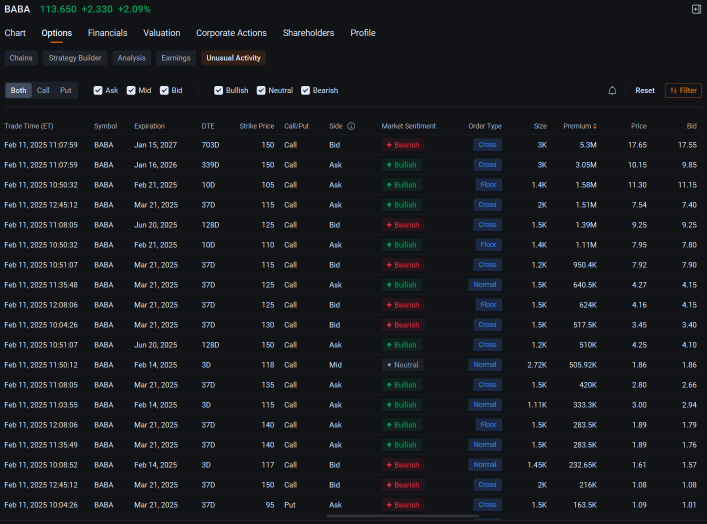 Alibaba Sees Millions of Dollars in Options Block Trades: Options Chatter