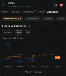 在财报发布前，Coinbase的期权持有者坚持使用$355的看涨期权：期权聊天