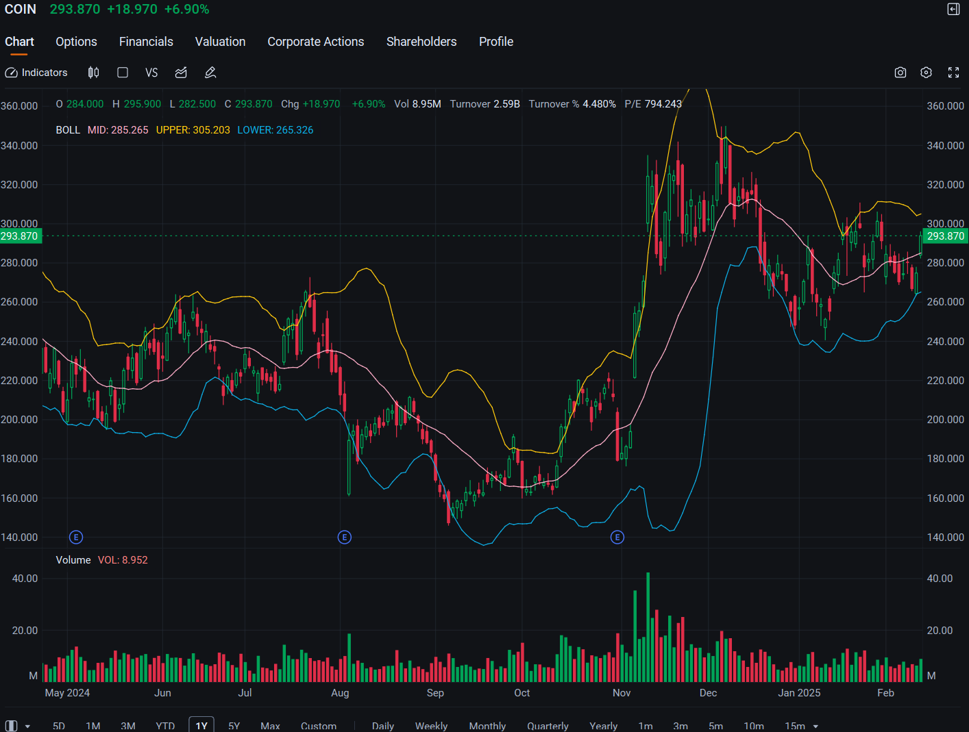 Coinbaseのオプション保有者は、決算の好結果前に$355のコールを維持する: オプションのチャッター - moomooコミュニティ