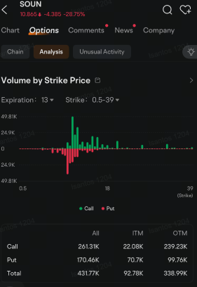 SoundHound AI 期權 成交量在英偉達退出後激增：期權討論