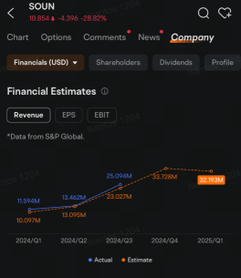 SoundHound AI Options Volume Jump After Nvidia Exit: Options Chatter