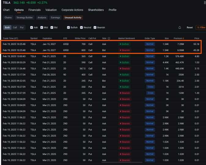特斯拉在期權塊交易中看到數百萬美元的交易：期權討論