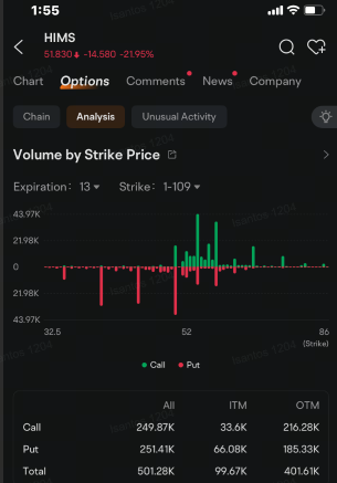 Hims & Hers Lands in 10 Most Active Stock Options Amid Sell-Off: Options Chatter