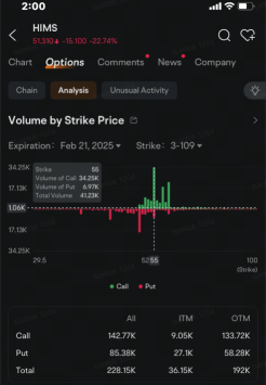 Hims & Hers Lands in 10 Most Active Stock Options Amid Sell-Off: Options Chatter