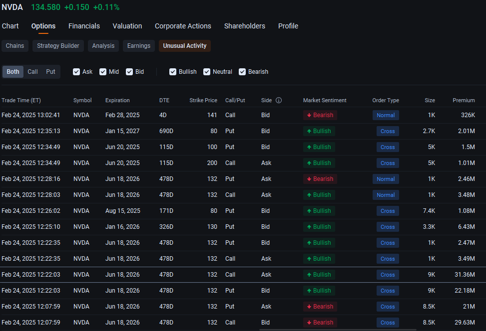 Nvidia Bulls, Bears Pour Millions of Dollars in Block Option Trades: Options Chatter