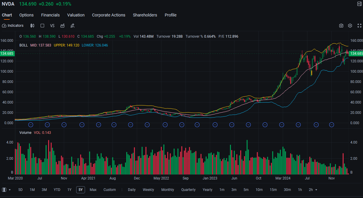 Nvidia Bulls, Bears Pour Millions of Dollars in Block Option Trades: Options Chatter