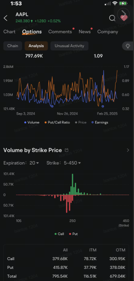 Apple's Put-Call Ratio Climbs to Highest Since August: Options Chatter