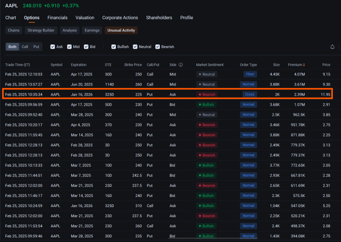 Apple's Put-Call Ratio Climbs to Highest Since August: Options Chatter