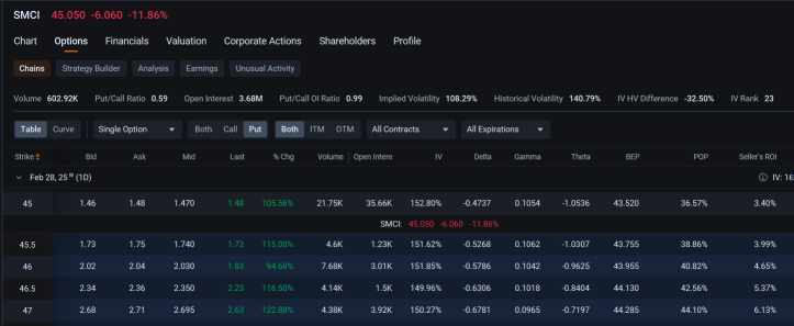 Super Micro Investors, Speculators Pile Onto Put Options as Stock Sinks: Options Chatter