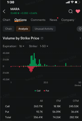 Marathon Holdings Call Options Rise as Stock Rallies After Record Revenue: Options Chatter