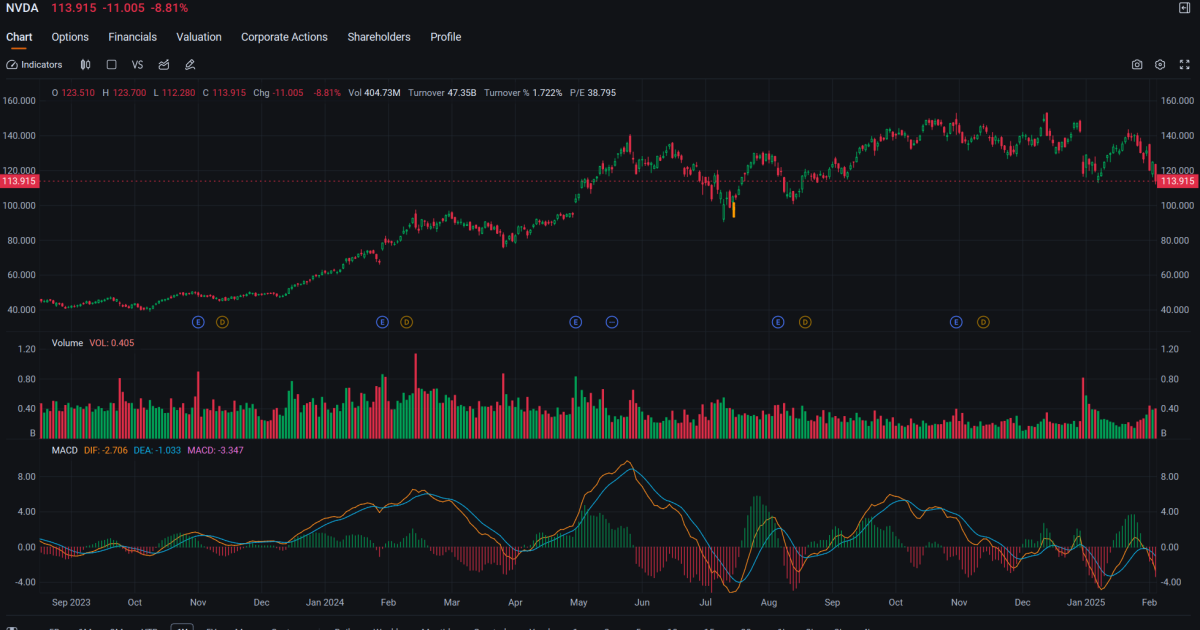 Nvidia Bulls Pile Onto Options, Undeterred by Stock Sell-Off: Options Chatter