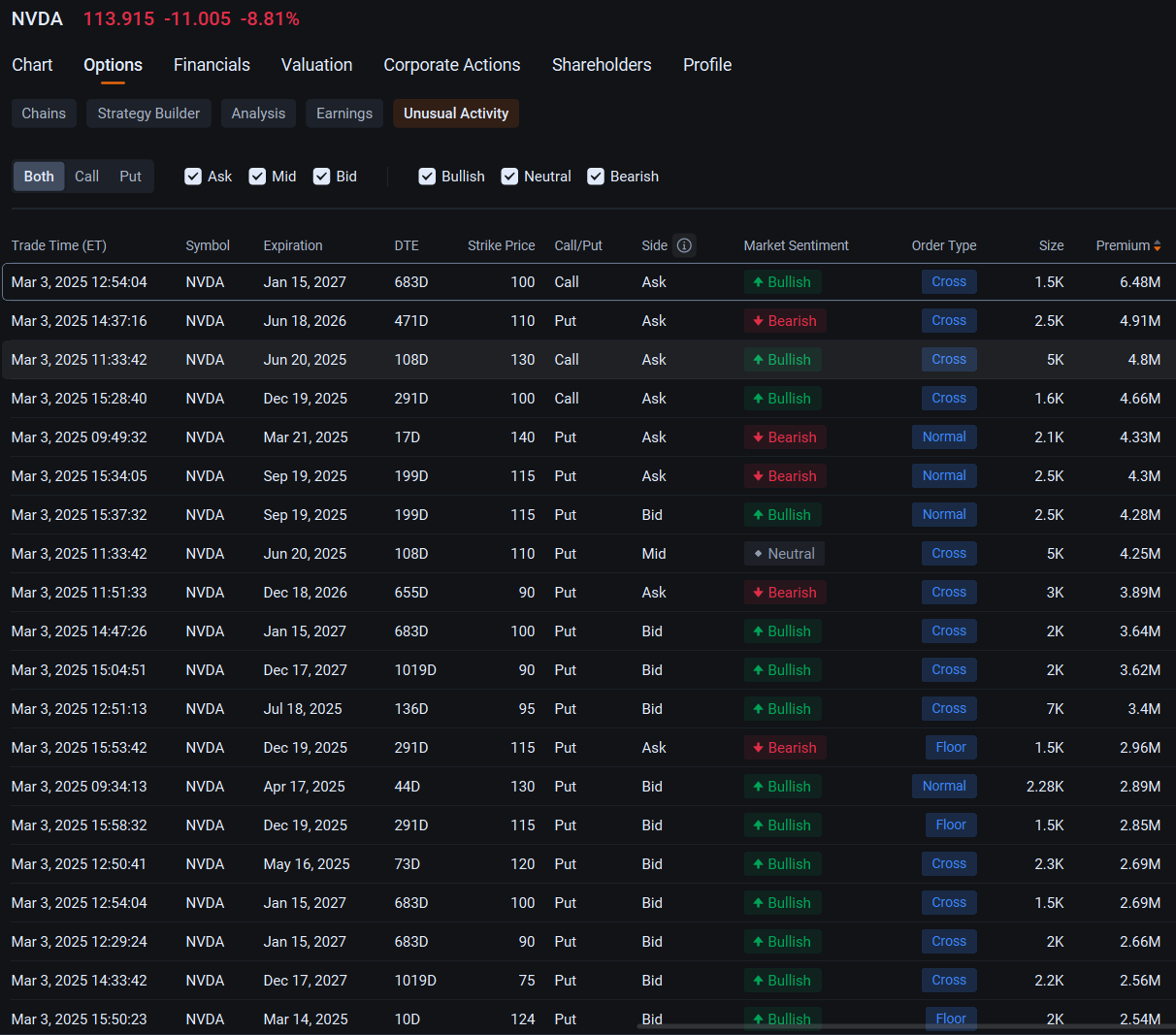 Nvidia Bulls Pile Onto Options, Undeterred by Stock Sell-Off: Options Chatter