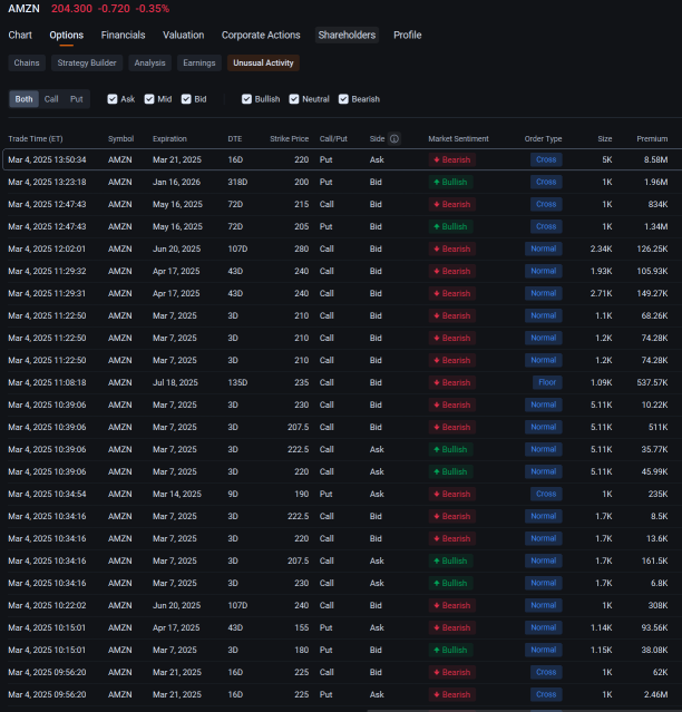 Amazon Bears Load Up on Options as Trade War Fears Spur Sell-Off: Options Chatter