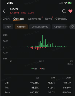 Amazon Bears Load Up on Options as Trade War Fears Spur Sell-Off: Options Chatter