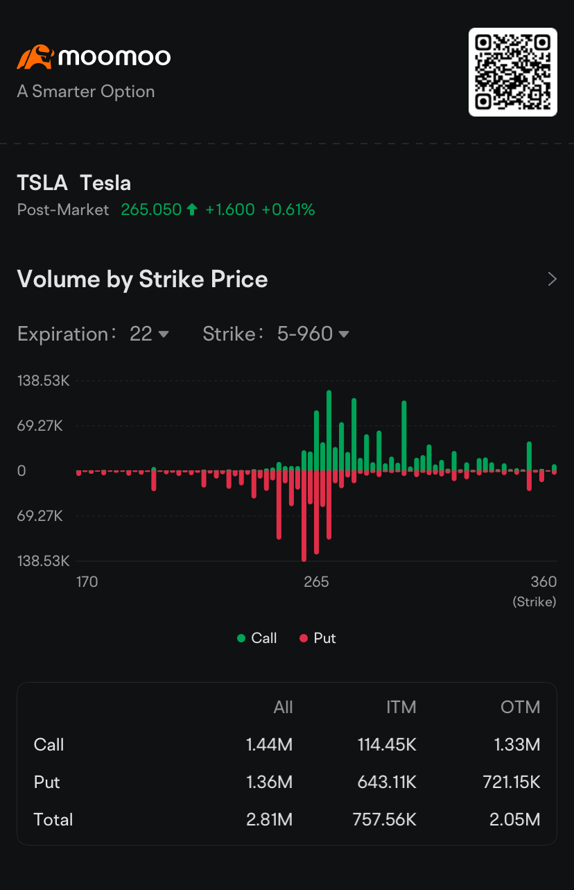 Tesla Investors, Speculators Load Up on Put Options Amid Stock Sell-Off: Options Chatter